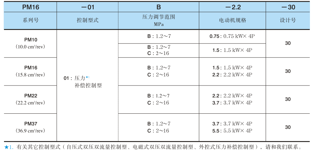 油研PM系列電機(jī)泵參數(shù)型號(hào)說明